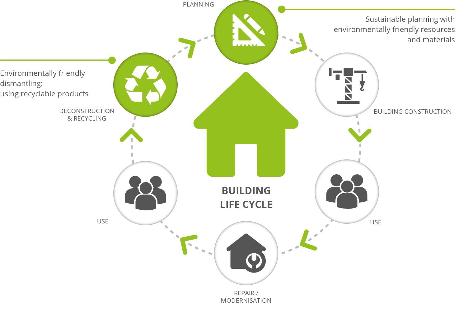 Diagram Life Cycle of a Building